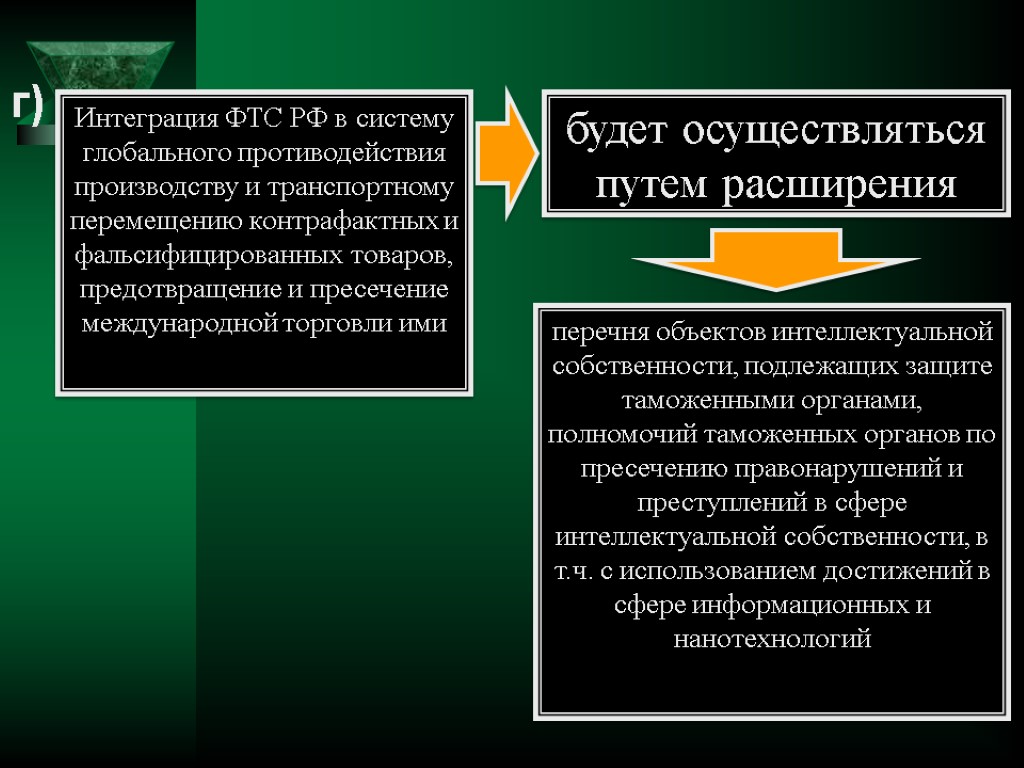 Интеграция ФТС РФ в систему глобального противодействия производству и транспортному перемещению контрафактных и фальсифицированных